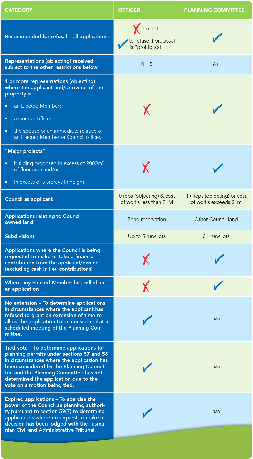 Summary of Delegations