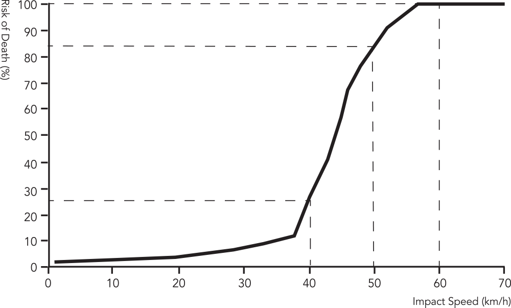 Probability of fatal injury in relation to vehicle speed